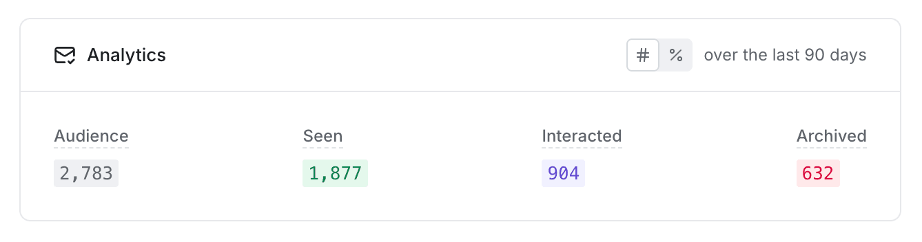 Guide analytics dashboard showing audience, seen, interacted, and archived metrics